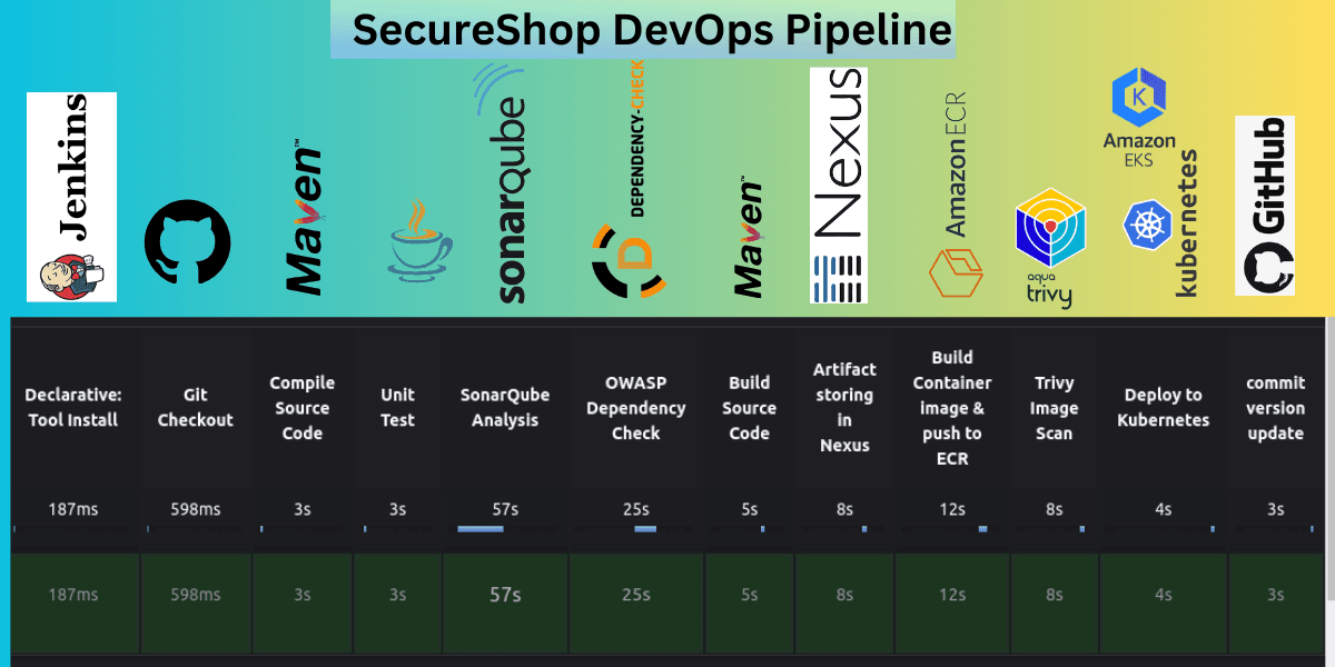 SecureShop: Jenkins Pipeline for SecureShop Java App with Maven, Git, Trivy, SonarQube, Kubernetes, Nexus, ECR, Amazon EKS